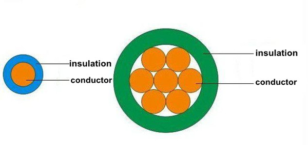 Single Core Flexible Conductor Wire