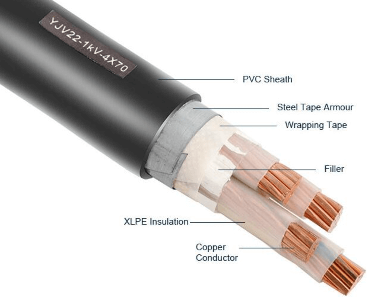 yjv22 cable